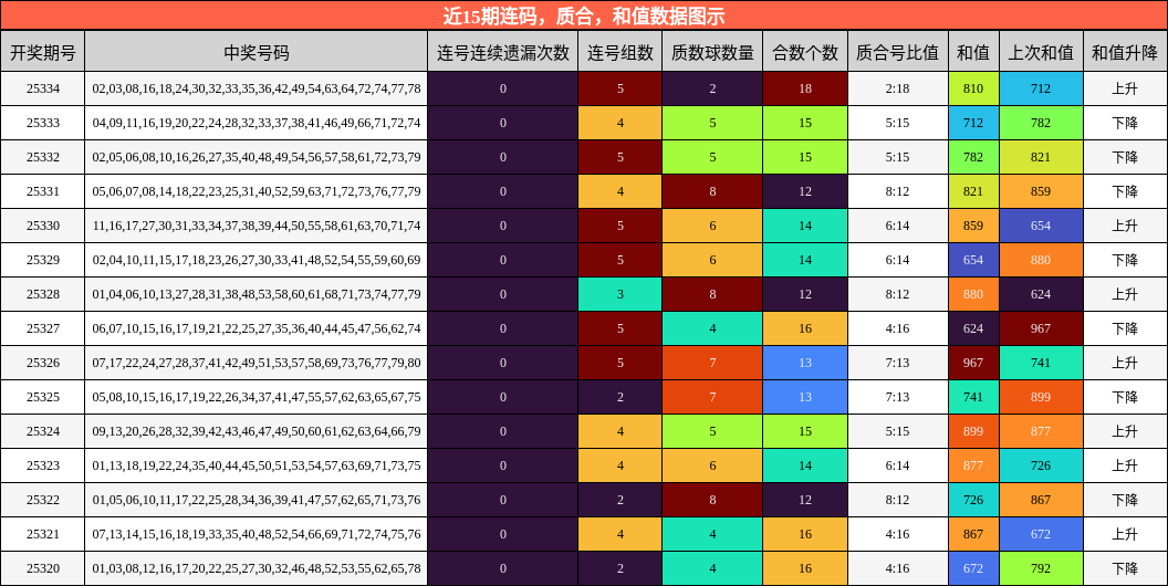 连码分析，质合分析，和值分析