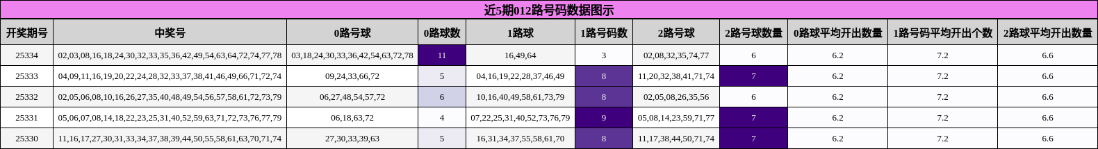 近5期012路号码数据图示