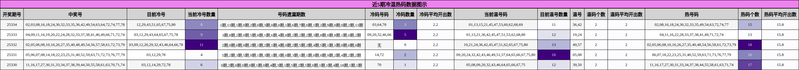 近5期冷温热码数据图示