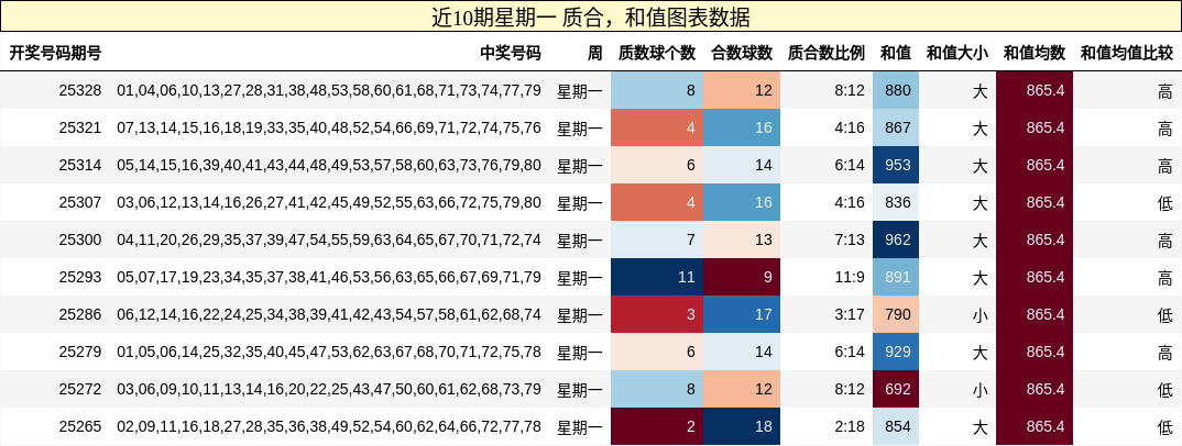 近10期星期一 质合，和值图表数据