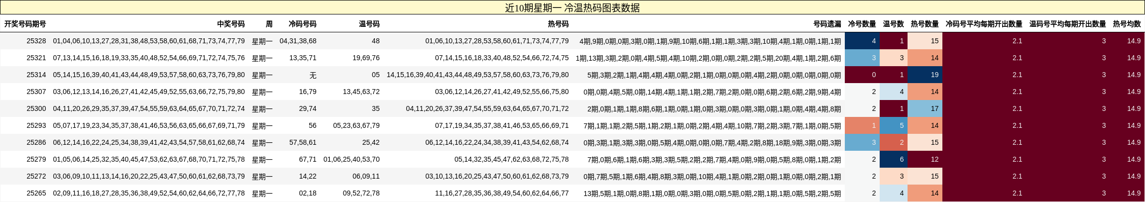 近10期星期一 冷温热码图表数据