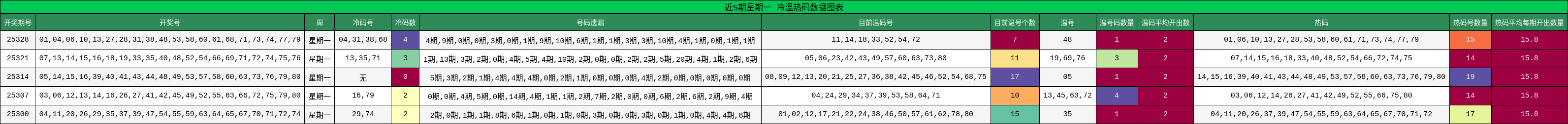 近5期星期一 冷温热码数据图表