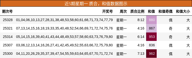 近5期星期一 质合，和值数据图示