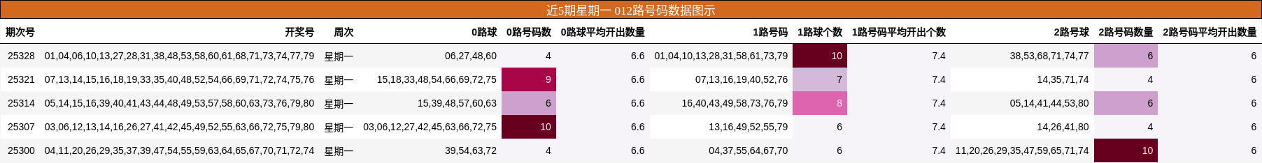 近5期星期一 012路号码数据图示