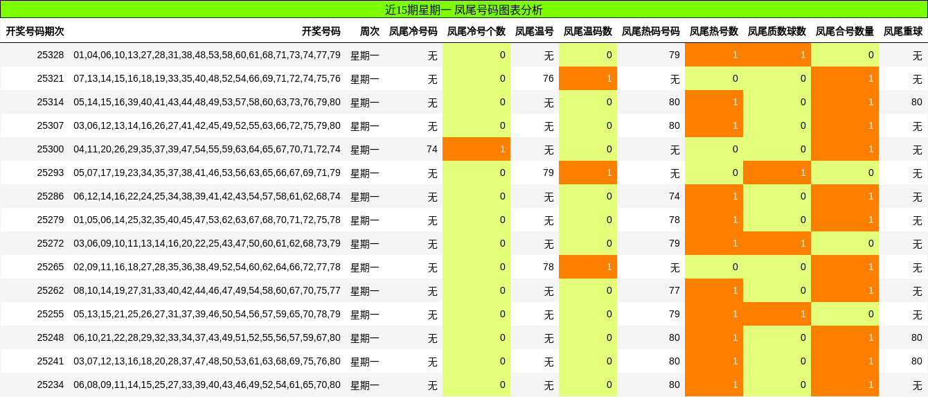 近15期星期一 凤尾号码图表分析