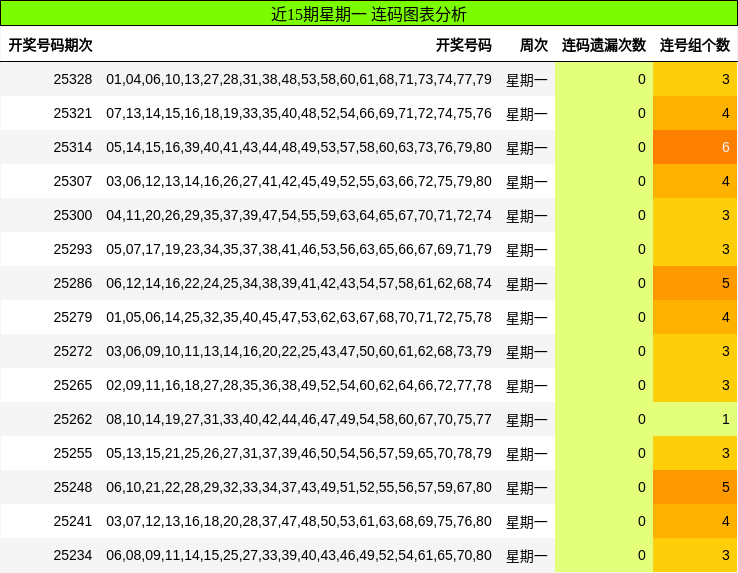 近15期星期一 连码图表分析