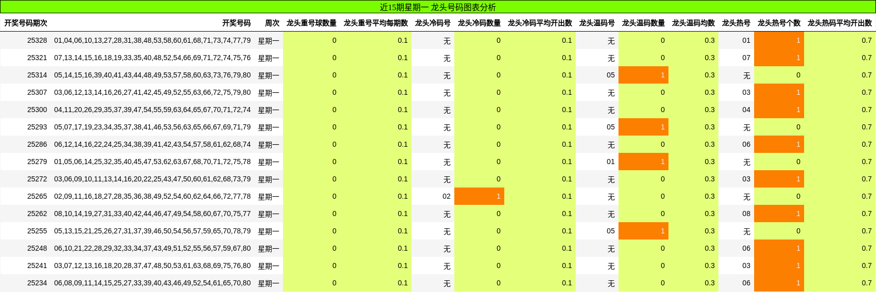 近15期星期一 龙头号码图表分析