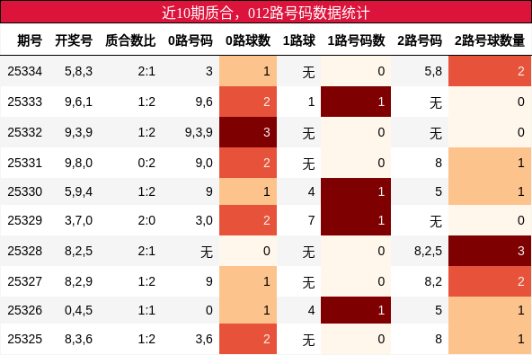 质合分析，012路号码分析