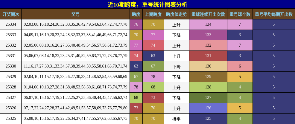 跨度分析，重号分析