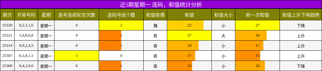 近5期星期一 连码，和值统计分析