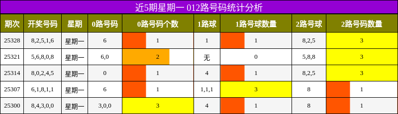 近5期星期一 012路号码统计分析