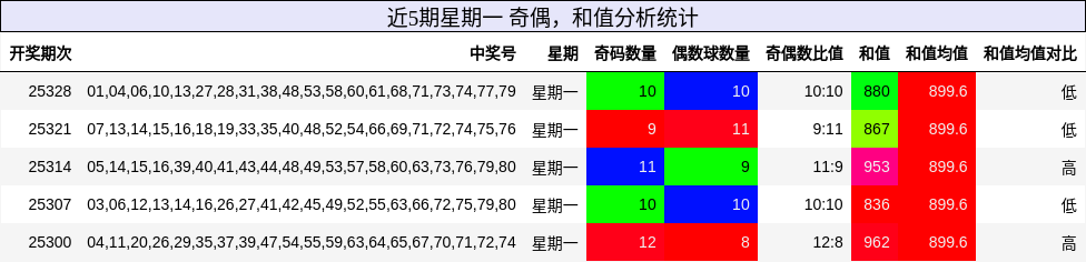 奇偶分析，和值分析