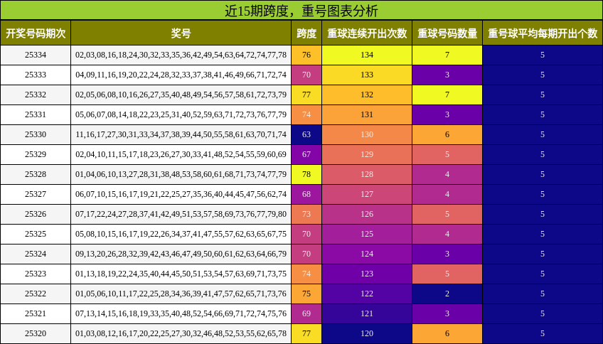 跨度分析，重号分析