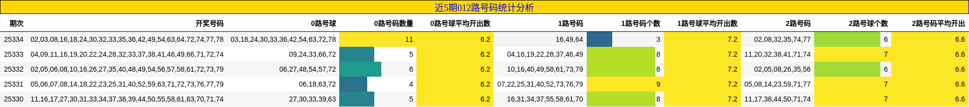 近5期012路号码统计分析