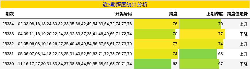 近5期跨度统计分析