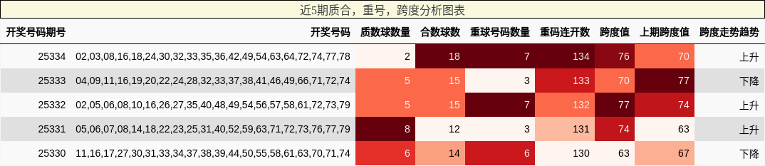 近5期质合、重号、跨度分析图表