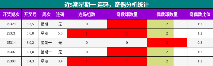 连码分析，奇偶分析