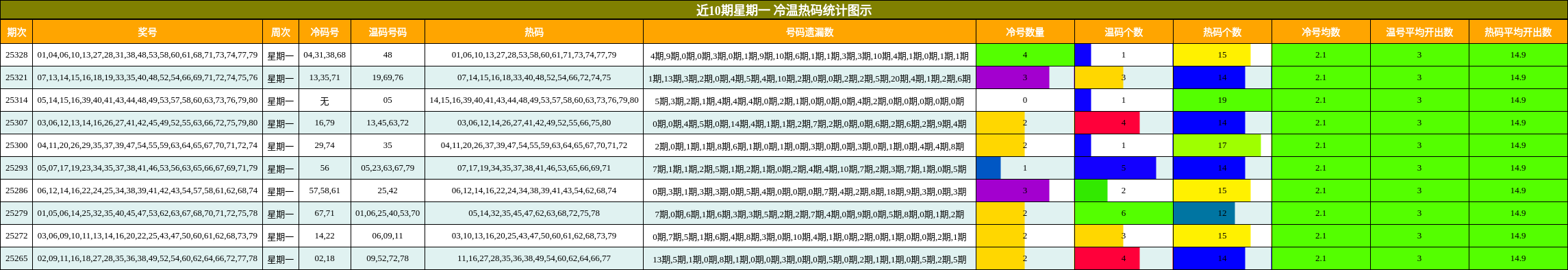 近10期星期一 冷温热码统计图示