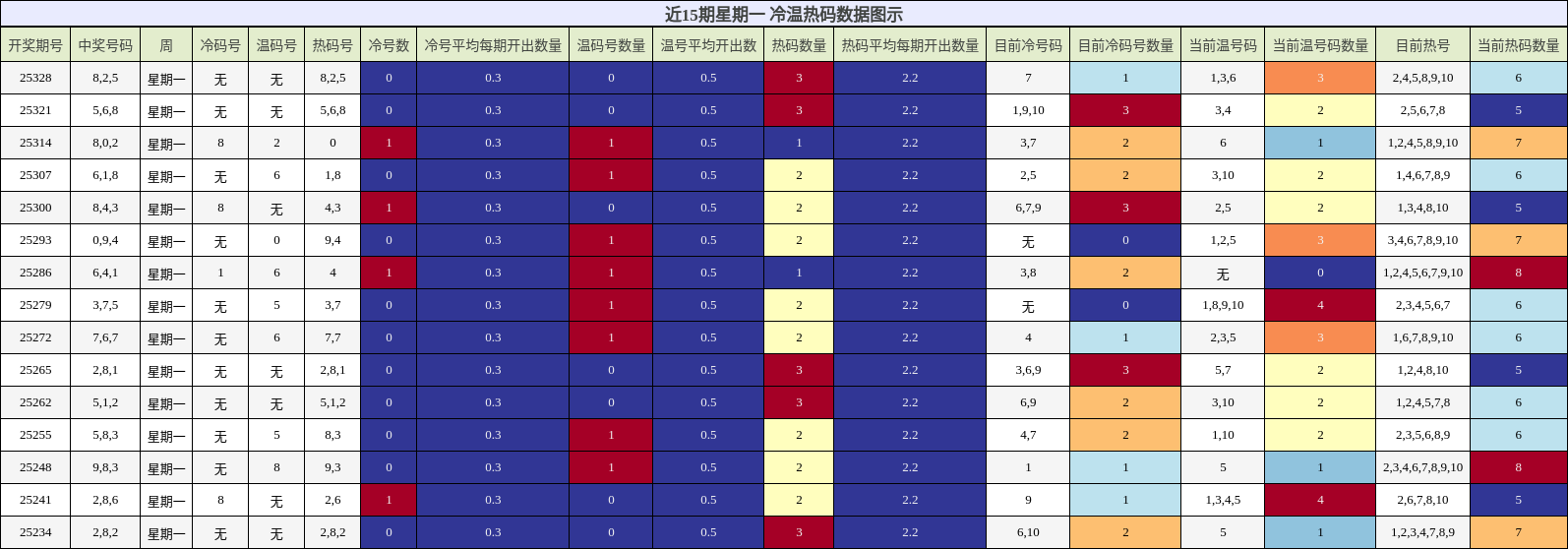 近15期星期一 冷温热码分析