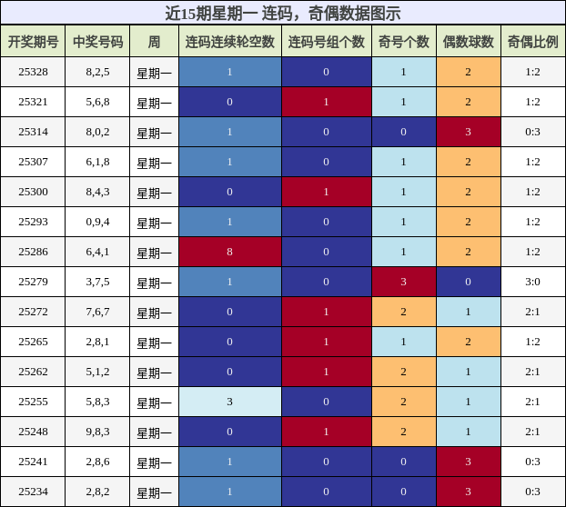 近15期星期一 奇偶分析