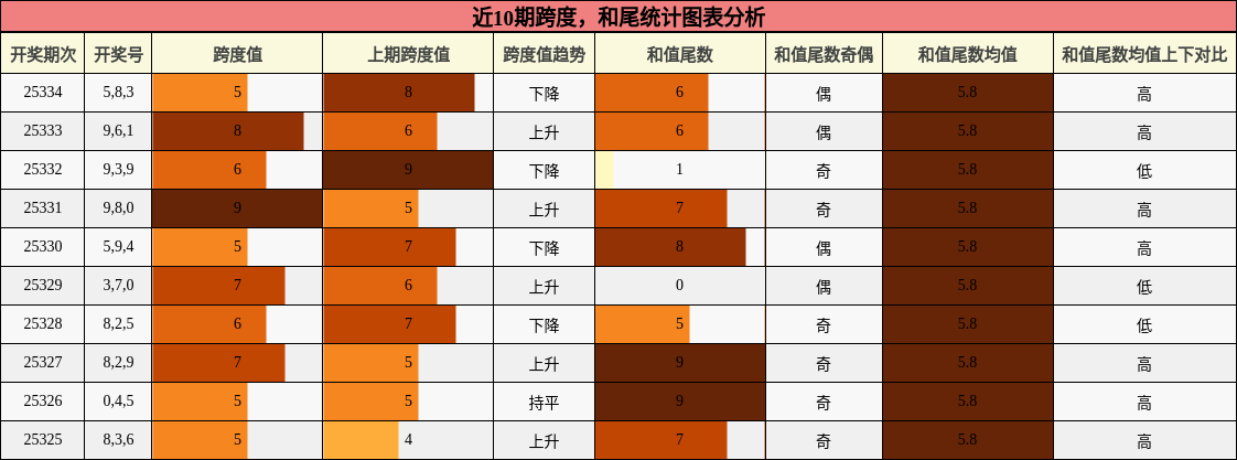 近10期跨度，和尾统计图表分析