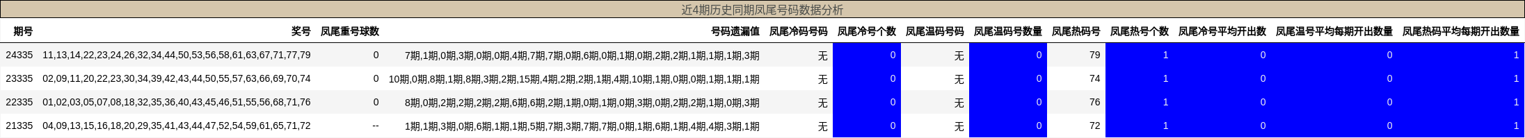 近4期历史同期凤尾号码数据分析