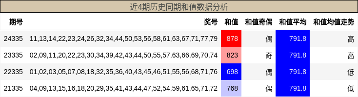 近4期历史同期和值数据分析