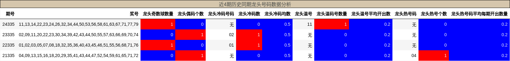 近4期历史同期龙头号码数据分析