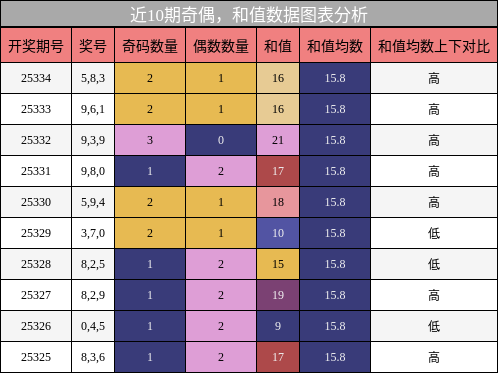 奇偶分析，和值分析