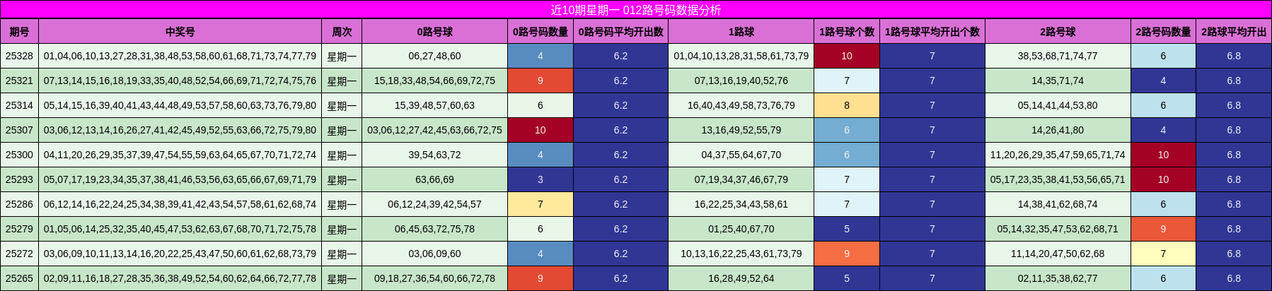 近10期星期一 012路号码数据分析