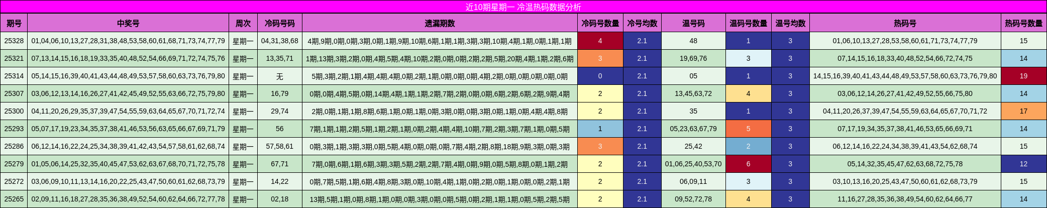 近10期星期一 冷温热码数据分析
