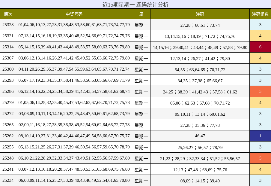近15期星期一 连码统计分析