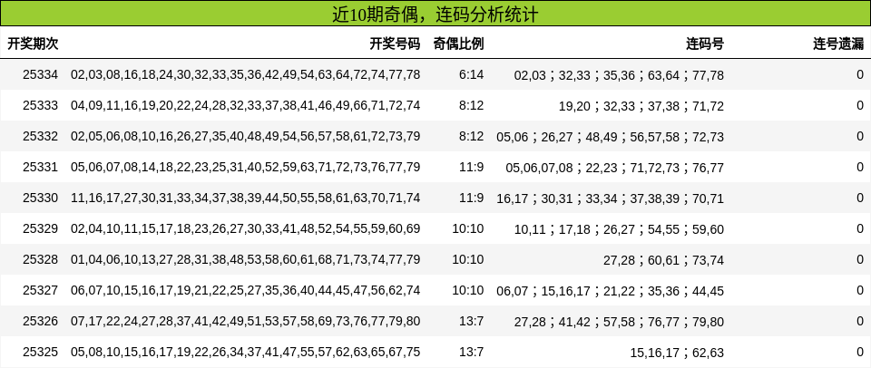 奇偶分析，连码分析