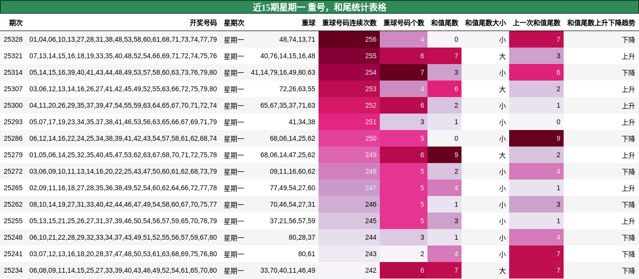 重号分析，和尾分析