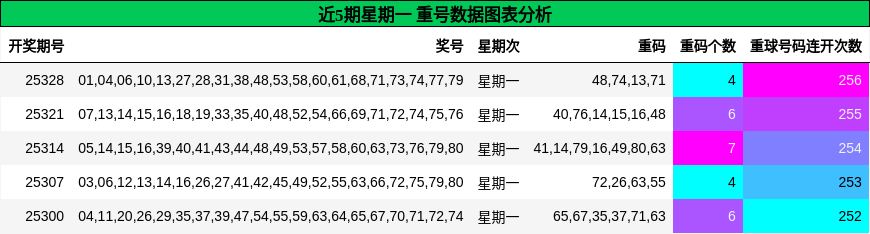 近5期星期一 重号数据图表分析