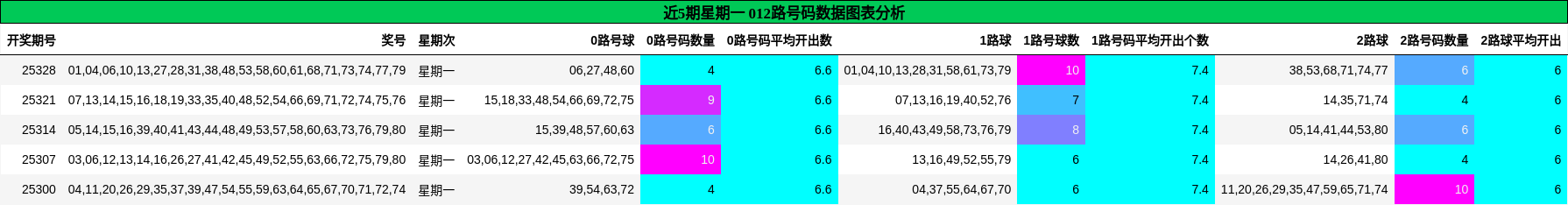 近5期星期一 012路号码数据图表分析