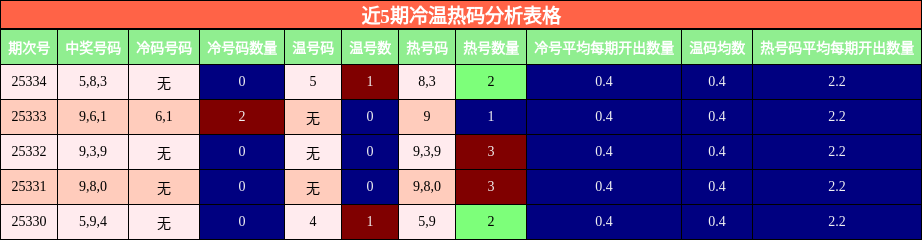 近5期冷温热码分析表格