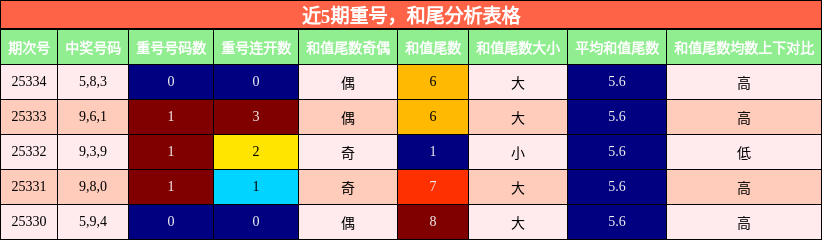 近5期重号，和尾分析表格