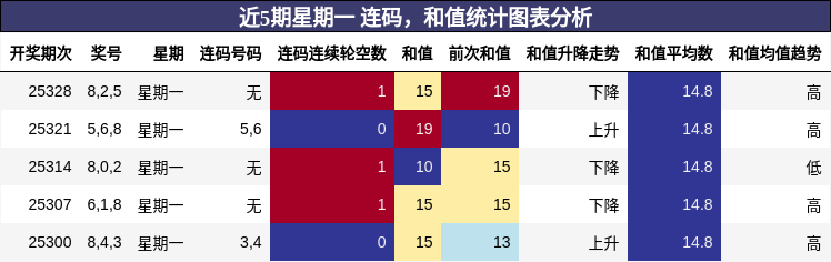 连码分析，和值分析