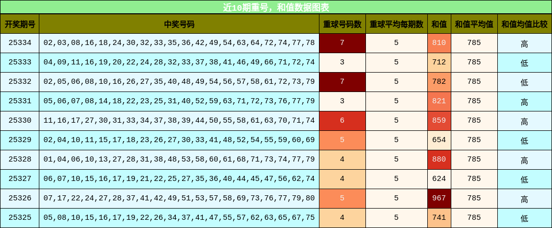 重号分析，和值分析