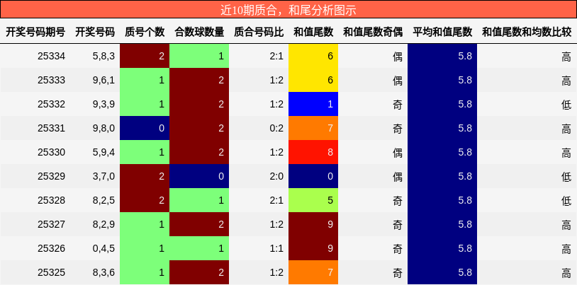 质合分析，和尾分析