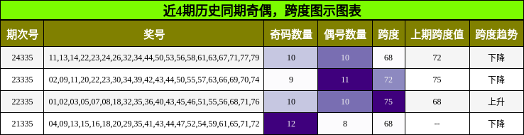 奇偶分析，跨度分析