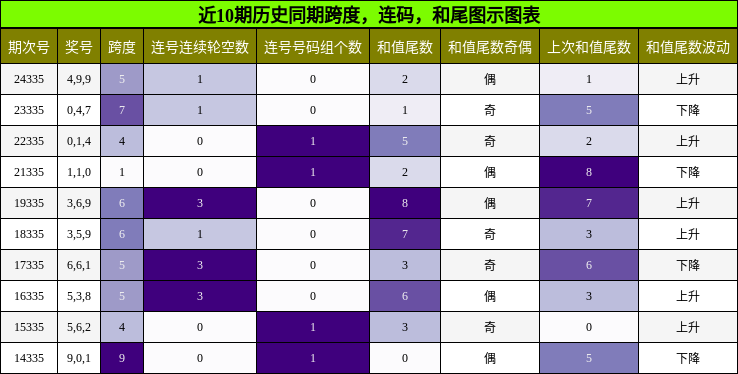 跨度分析，连码分析，和尾分析