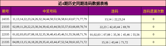 近4期历史同期连码数据表格