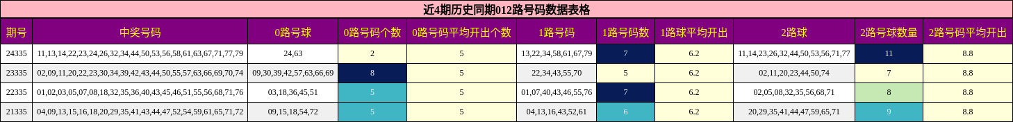 近4期历史同期012路号码数据表格