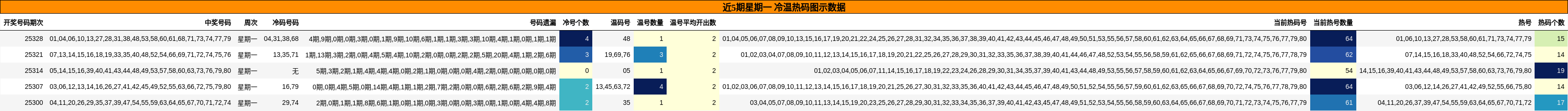 近5期星期一 冷温热码图示数据