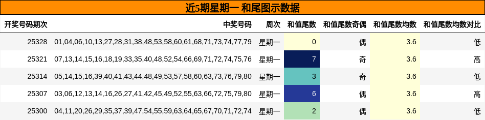 近5期星期一 和尾图示数据