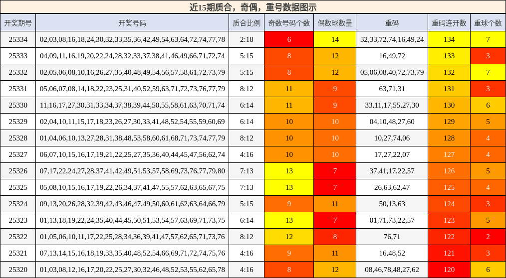 质合分析，奇偶分析，重号分析