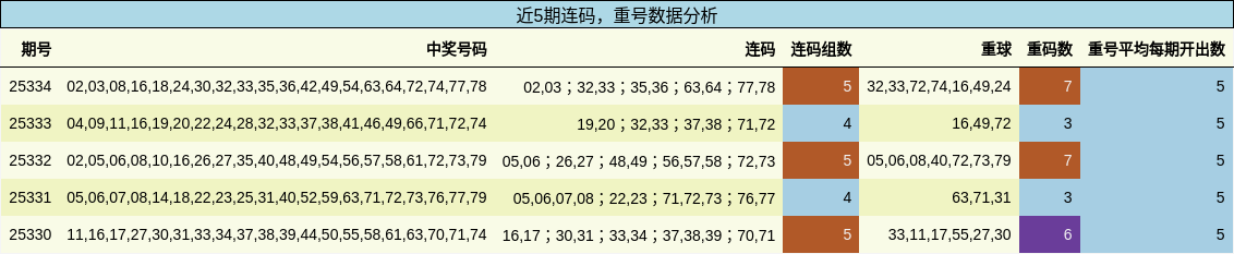 连码分析，重号分析