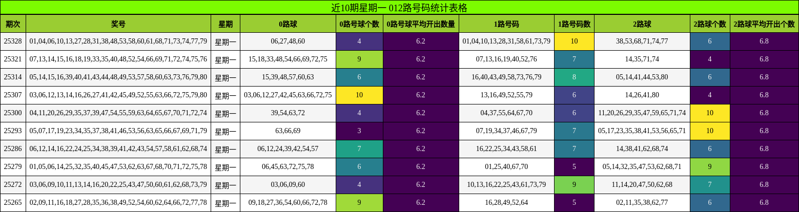 近10期星期一 012路号码统计表格